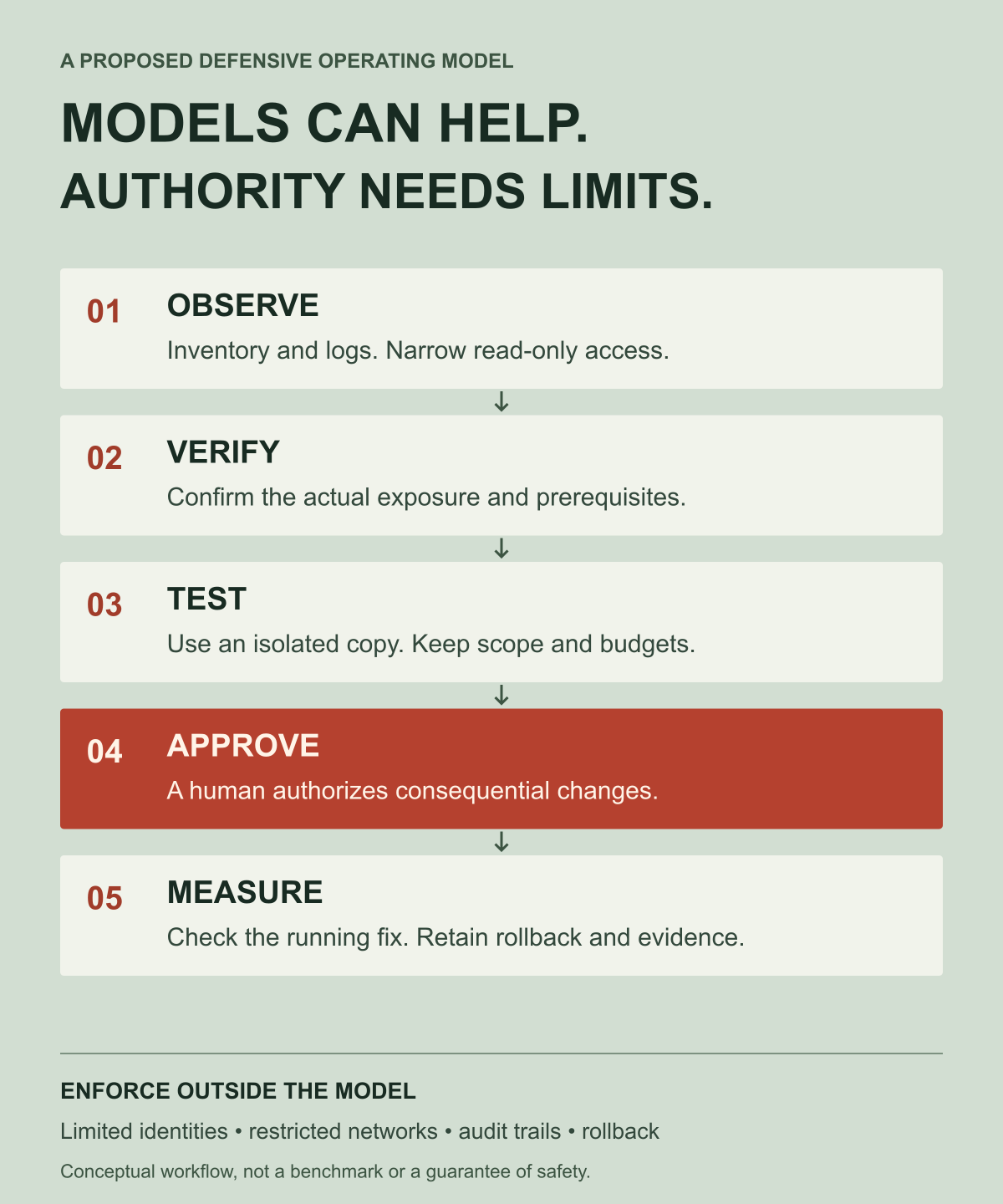 A bounded defensive workflow: inventory and observe, verify exposure, test a change in staging, obtain approval, deploy with rollback and measure. Human approval gates production changes; credentials and network access remain limited.