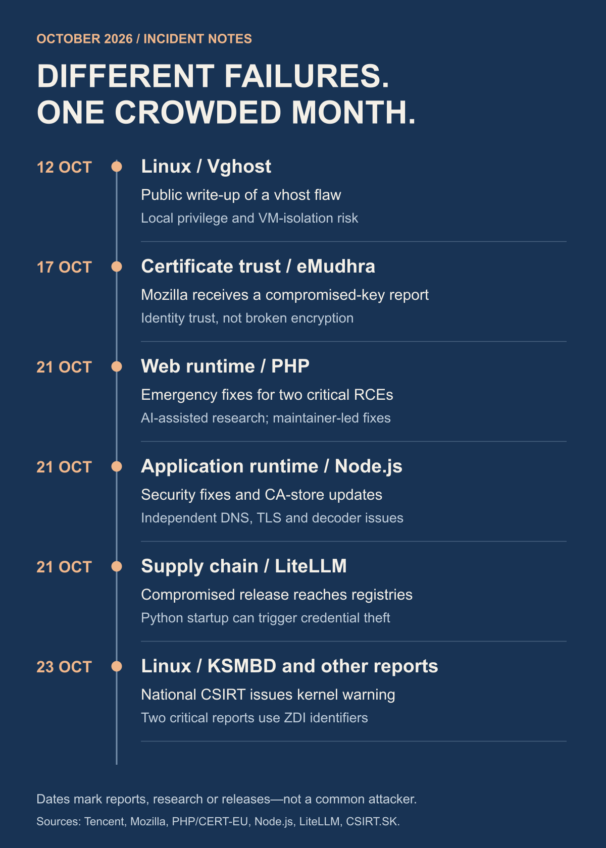 Timeline: Vghost research on 12 October; eMudhra compromise report on 17 October; PHP fixes, Node.js fixes and the LiteLLM compromise on 21 October; Linux zero-day advisory on 23 October. These are separate events.